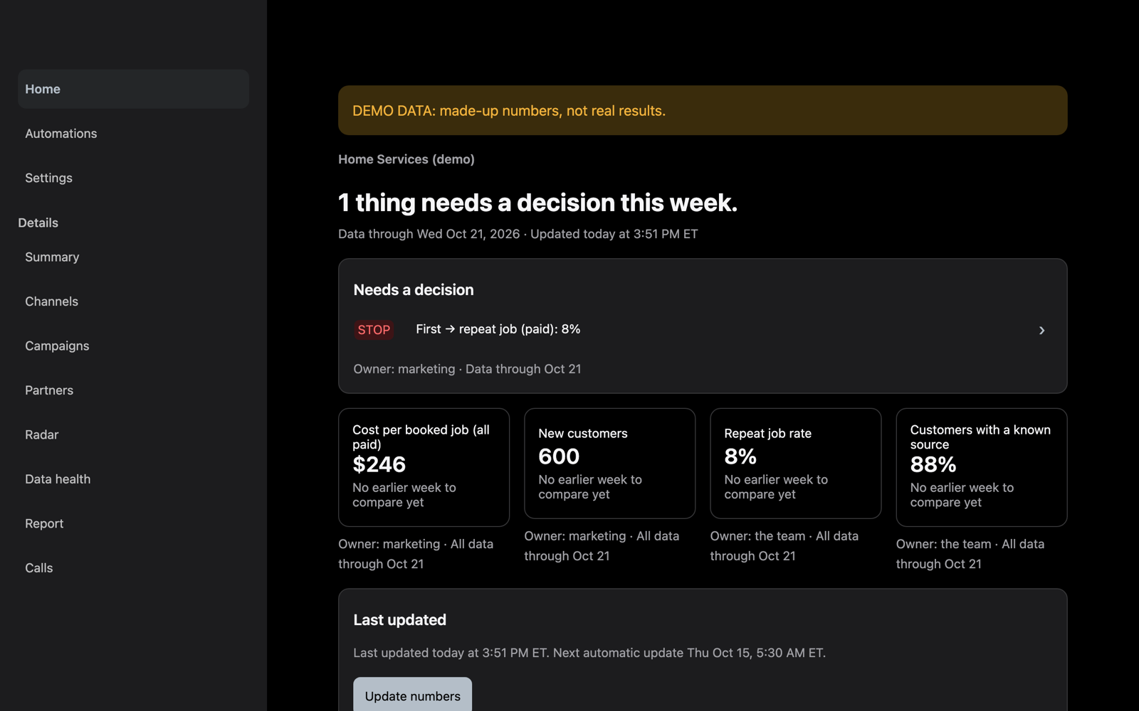 The Groundwork staff dashboard on demo data. A banner reads: demo data, made-up numbers, not real results. The heading says one thing needs a decision this week, with a stop flag on the first-to-repeat-job rate, then tiles for cost per booked job, new customers, repeat job rate and customers with a known source, and an Update numbers button.